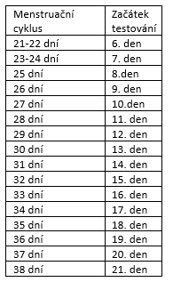 orientační kalendář, kdy začít testovat LH see now